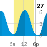Port Morris tide chart for Saturday, January 27, 2024