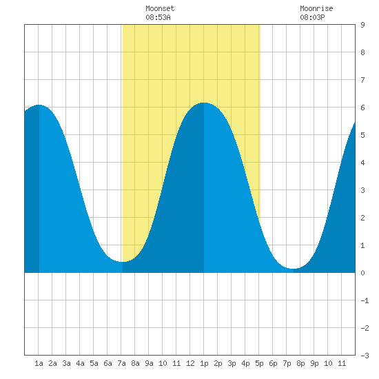 Port Morris tide chart for Sunday, January 28, 2024