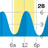 Port Morris tide chart for Sunday, January 28, 2024