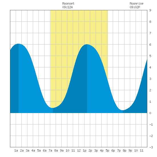Port Morris tide chart for Monday, January 29, 2024
