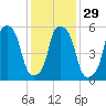 Port Morris tide chart for Monday, January 29, 2024