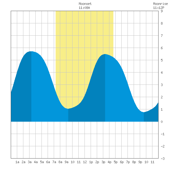 Port Morris tide chart for Tuesday, January 2, 2024
