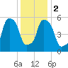 Port Morris tide chart for Tuesday, January 2, 2024