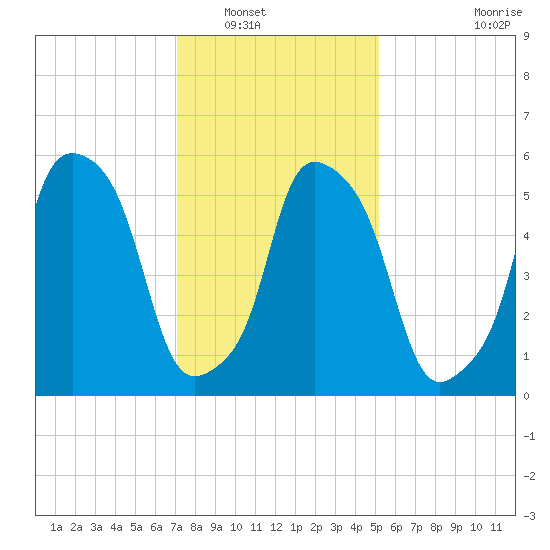 Port Morris tide chart for Tuesday, January 30, 2024