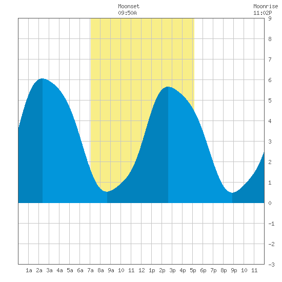 Port Morris tide chart for Wednesday, January 31, 2024
