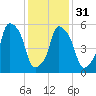 Port Morris tide chart for Wednesday, January 31, 2024