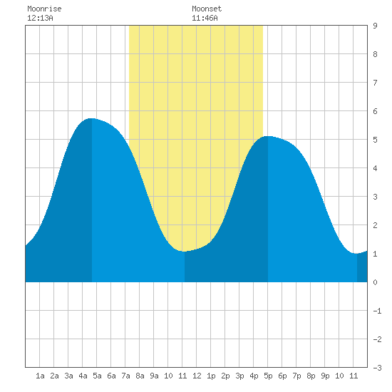 Port Morris tide chart for Thursday, January 4, 2024