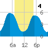 Port Morris tide chart for Thursday, January 4, 2024