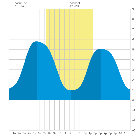 Port Morris tide chart for Friday, January 5, 2024