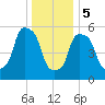 Port Morris tide chart for Friday, January 5, 2024