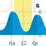 Port Morris tide chart for Saturday, January 6, 2024