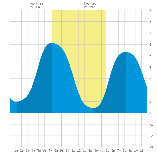 Port Morris tide chart for Sunday, January 7, 2024