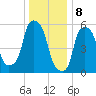 Port Morris tide chart for Monday, January 8, 2024