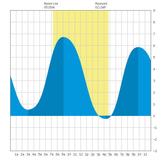 Port Morris tide chart for Tuesday, January 9, 2024