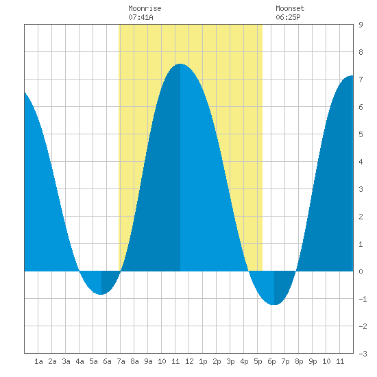 Port Morris tide chart for Saturday, February 10, 2024