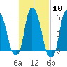 Port Morris tide chart for Saturday, February 10, 2024