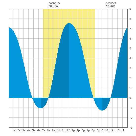 Port Morris tide chart for Sunday, February 11, 2024