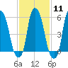 Port Morris tide chart for Sunday, February 11, 2024