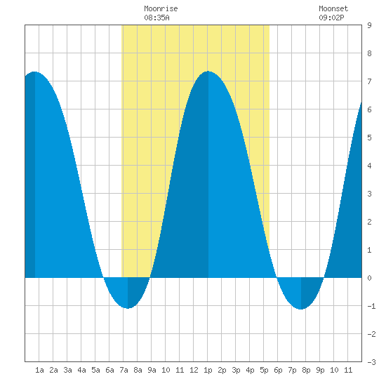 Port Morris tide chart for Monday, February 12, 2024