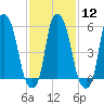 Port Morris tide chart for Monday, February 12, 2024