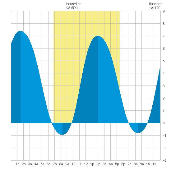 Port Morris tide chart for Tuesday, February 13, 2024