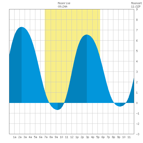 Port Morris tide chart for Wednesday, February 14, 2024