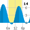 Port Morris tide chart for Wednesday, February 14, 2024