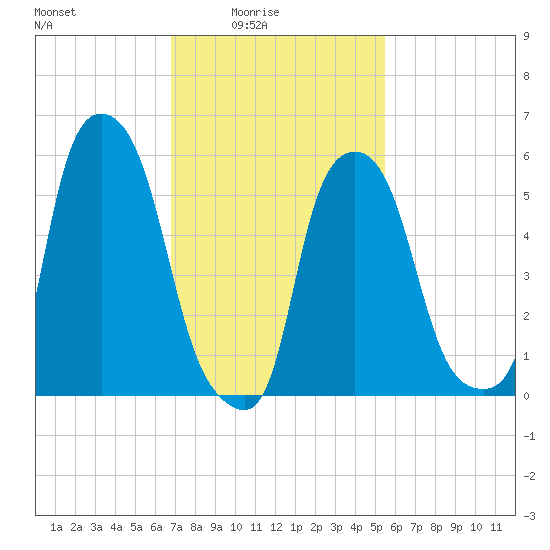 Port Morris tide chart for Thursday, February 15, 2024