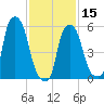 Port Morris tide chart for Thursday, February 15, 2024