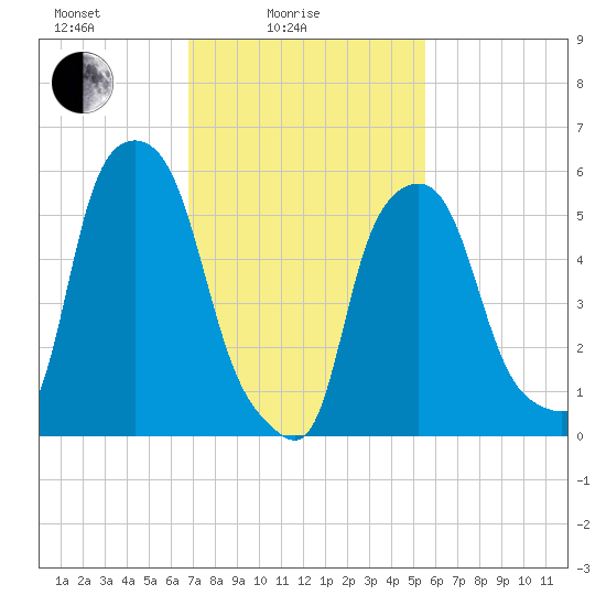 Port Morris tide chart for Friday, February 16, 2024