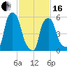 Port Morris tide chart for Friday, February 16, 2024