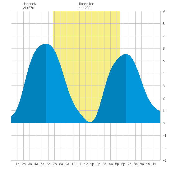 Port Morris tide chart for Saturday, February 17, 2024