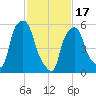 Port Morris tide chart for Saturday, February 17, 2024