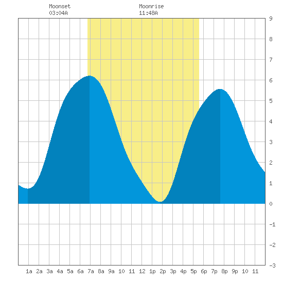 Port Morris tide chart for Sunday, February 18, 2024