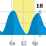 Port Morris tide chart for Sunday, February 18, 2024