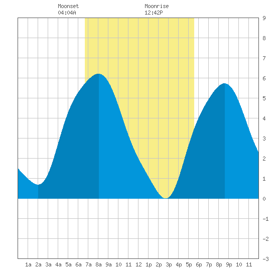 Port Morris tide chart for Monday, February 19, 2024