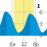 Port Morris tide chart for Thursday, February 1, 2024