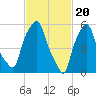 Port Morris tide chart for Tuesday, February 20, 2024