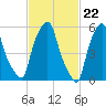 Port Morris tide chart for Thursday, February 22, 2024