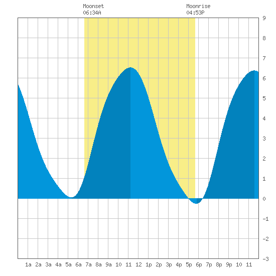 Port Morris tide chart for Friday, February 23, 2024