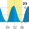 Port Morris tide chart for Friday, February 23, 2024