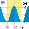 Port Morris tide chart for Saturday, February 24, 2024