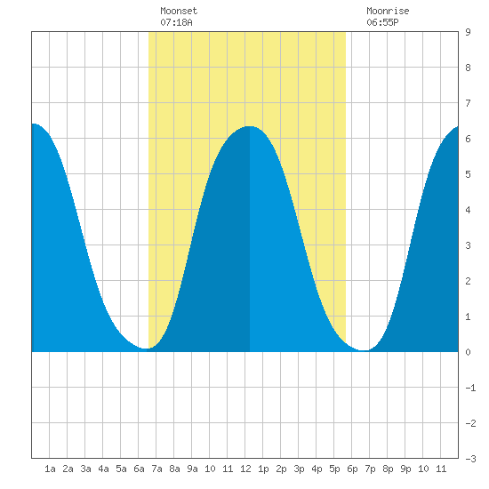 Port Morris tide chart for Sunday, February 25, 2024