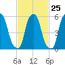 Port Morris tide chart for Sunday, February 25, 2024