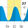 Port Morris tide chart for Tuesday, February 27, 2024