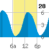 Port Morris tide chart for Wednesday, February 28, 2024