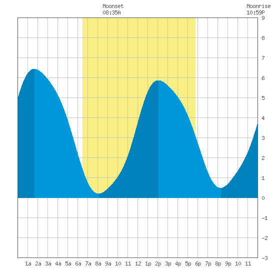Port Morris tide chart for Thursday, February 29, 2024