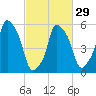 Port Morris tide chart for Thursday, February 29, 2024