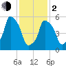 Port Morris tide chart for Friday, February 2, 2024