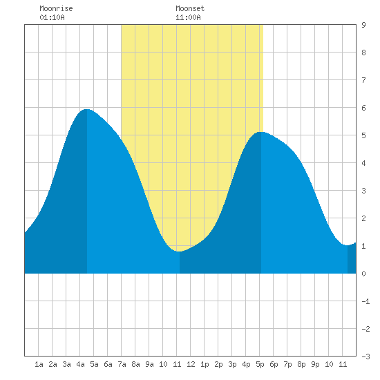 Port Morris tide chart for Saturday, February 3, 2024